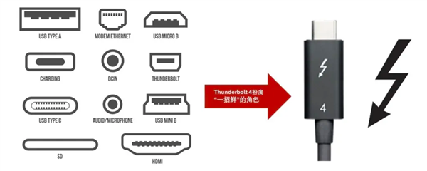 Intel官宣Thunderbolt 4接口：Tiger Lake首发、40Gpbs速率