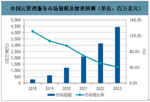 中国云管理服务市场规模及增速预测（单位：百万美元）