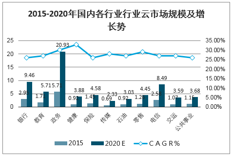 2015-2020年国内各行业行业云市场规模及增长势
