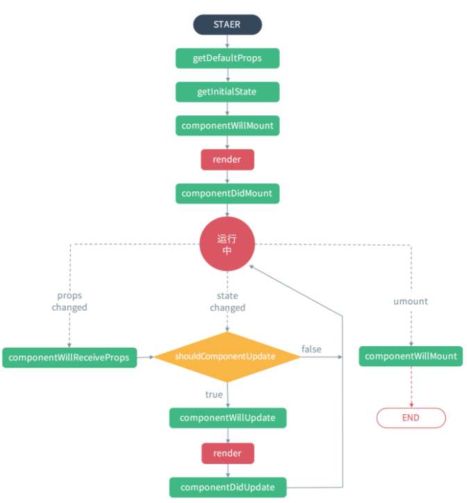 react.js从入门到精通（三）——生命周期钩子函数的使用